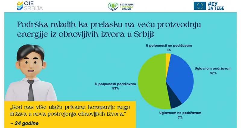 Mladi u Srbiji podržavaju prelazak na obnovljive izvore energije
